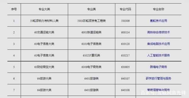 2020年教育部新增9大专业解析 人工智能与公共服务技术咨询成亮点