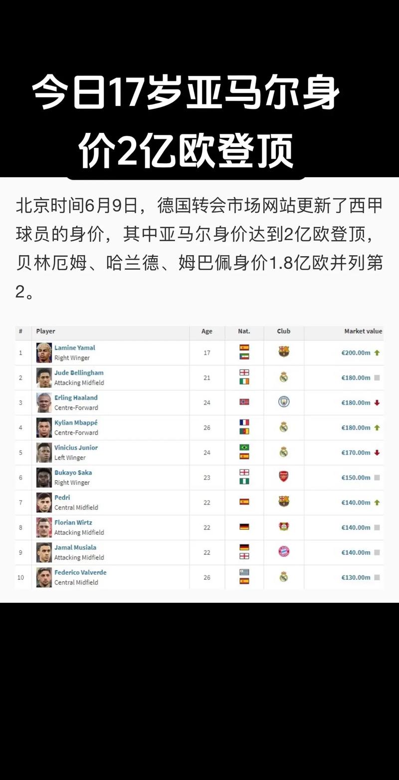 谁最惊喜🧐五大联赛身价涨幅榜：沃尔特马德+3500万，2人涨12倍