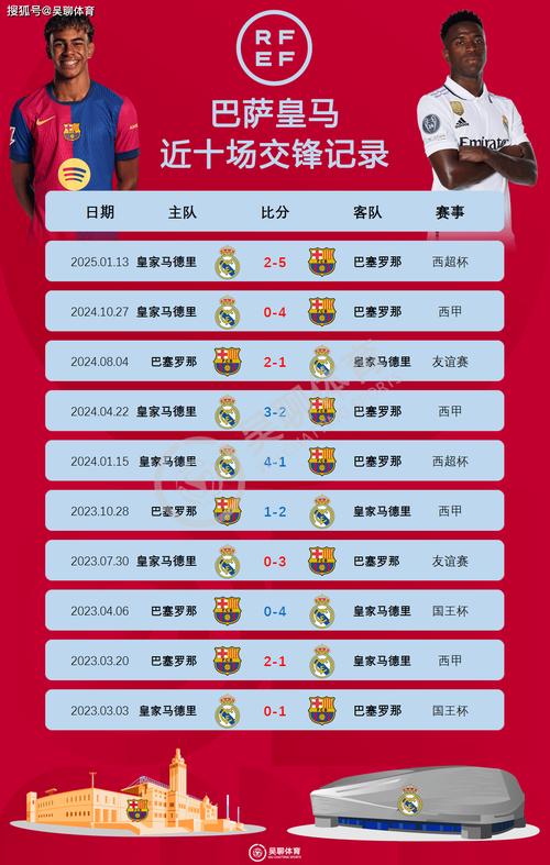 西甲第13轮净时间：埃尔切vs皇马58分8秒，巴萨vs毕巴53分44秒