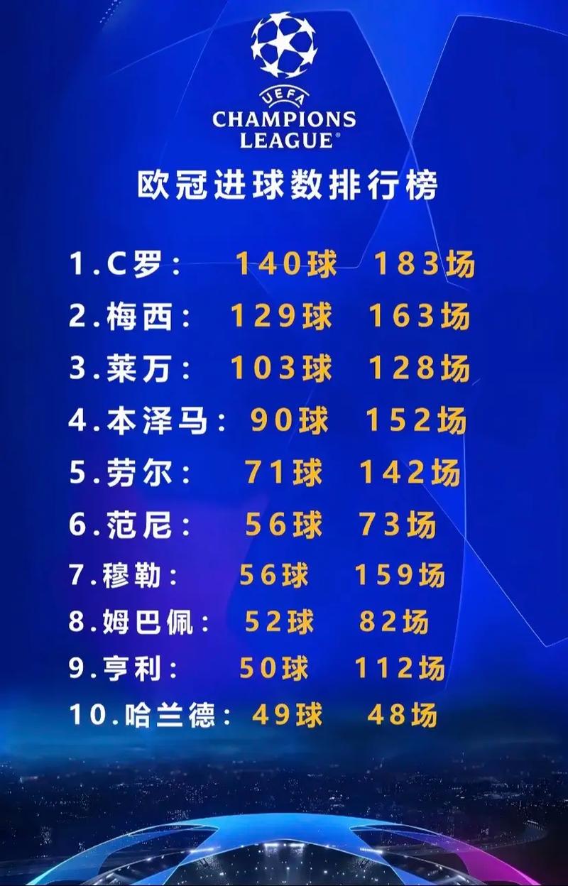 本世纪皇马戴帽次数榜：C罗44次居首，本泽马11次、姆巴佩5次